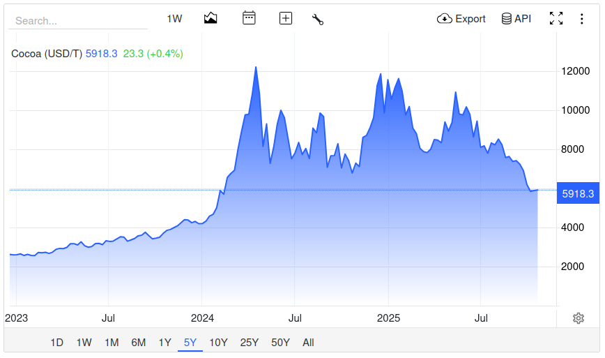 Cene kakaa konačno padaju, a šta je sa cenama čokolade? 2
