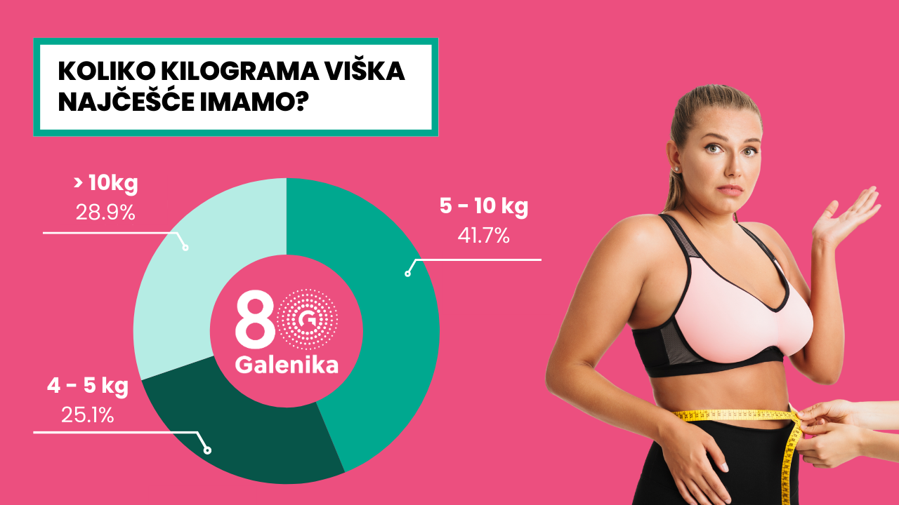 Galenikino istraživanje: Veza između gojaznosti i obolevanja u Srbiji 2