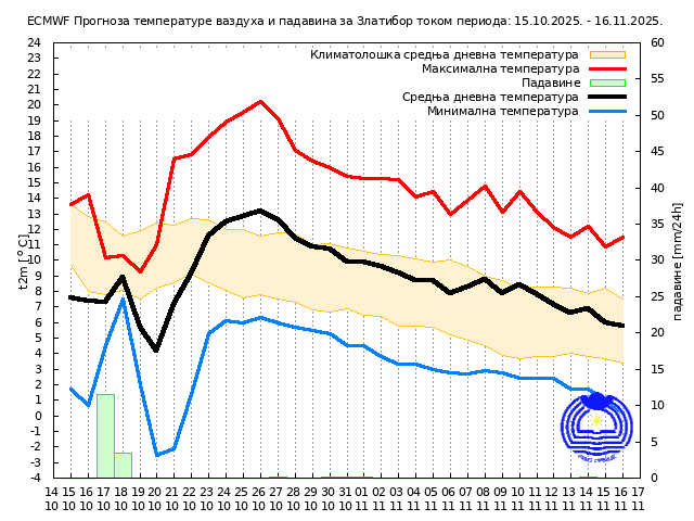 RHMZ objavio prognozu vremena do 16. novembra 6 RHMZ objavio prognozu vremena do 16. novembra 6
