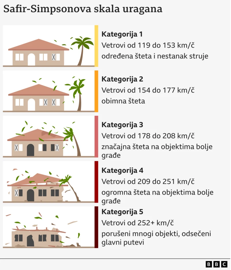 Kako nastaju uragani, postanu razorni i nestanu 3 uragani, skaliranje uragana, safir-simpsonova skala za uragane