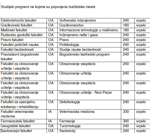 Stigli prvi rezultati upisa na Beogradski univerzitet 3 Stigli prvi rezultati upisa na Beogradski univerzitet 3