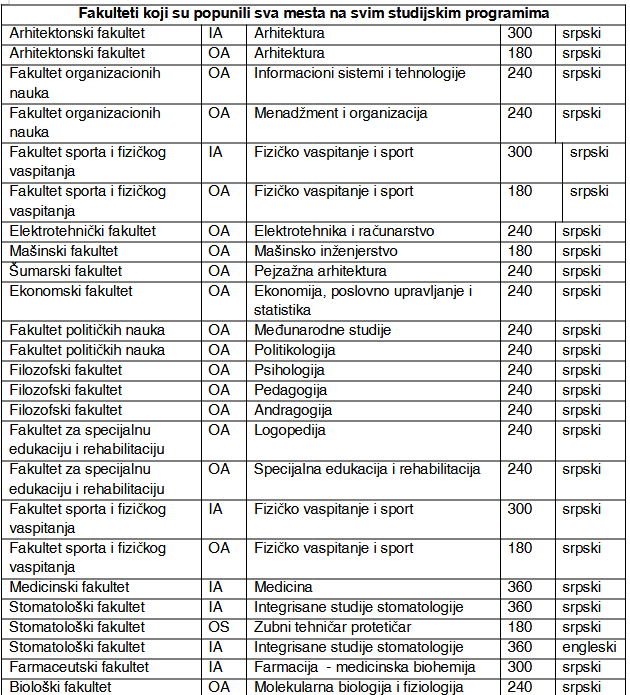 Stigli prvi rezultati upisa na Beogradski univerzitet 2 Stigli prvi rezultati upisa na Beogradski univerzitet 2