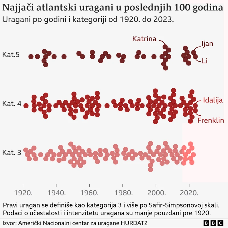 Kako nastaju uragani, postanu razorni i nestanu 6 uragan, najjači uragani u istoriji