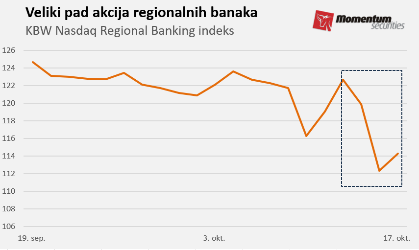 Svetske berze: Regionalne banke posejale strah po Volstritu 2