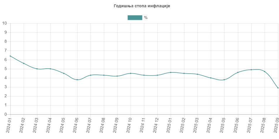 Inflacija pala na 2,9 odsto, na najniži nivo od aprila 2021. godine 2 Inflacija pala na 2,9 odsto, na najniži nivo od aprila 2021. godine 2