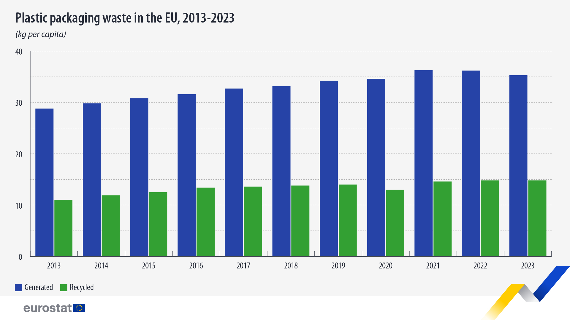 Građanin EU godišnje proizvede oko 35 kilograma plastičnog otpada: Tri zemlje prednjače po reciklaži 2 Građanin EU godišnje proizvede oko 35 kilograma plastičnog otpada: Tri zemlje prednjače po reciklaži 2