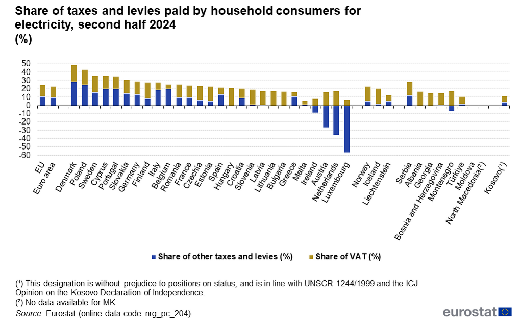 Državni nameti dostigli nivo Zapadne Evrope: Da li bi cena struje u Srbiji mogla biti niža? 3 Državni nameti dostigli nivo Zapadne Evrope: Da li bi cena struje u Srbiji mogla biti niža? 2
