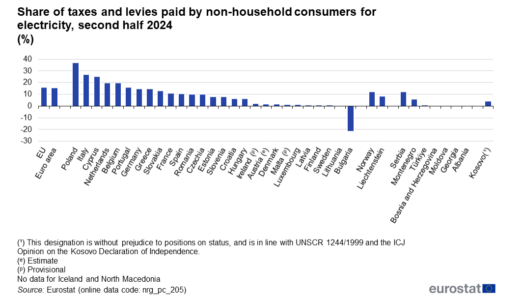 Državni nameti dostigli nivo Zapadne Evrope: Da li bi cena struje u Srbiji mogla biti niža? 4 Državni nameti dostigli nivo Zapadne Evrope: Da li bi cena struje u Srbiji mogla biti niža? 3