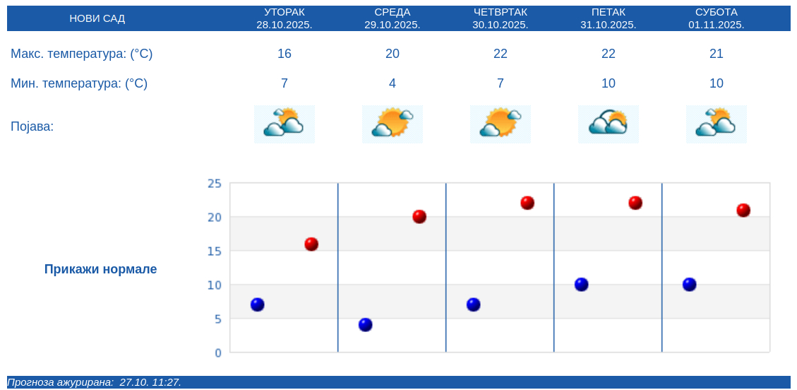 Vreme 1. novembar Kakvo će vreme biti 1. novembra u Novom Sadu? 3