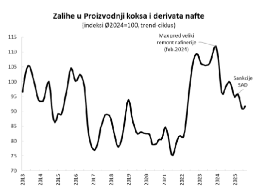 Sve miriše na prodaju: Stručnjaci objašnjavaju koji deo privrede bi bio najteže pogođen američkim sankcijama NIS-u 2 Sve miriše na prodaju: Stručnjaci objašnjavaju koji deo privrede bi bio najteže pogođen američkim sankcijama NIS-u 2