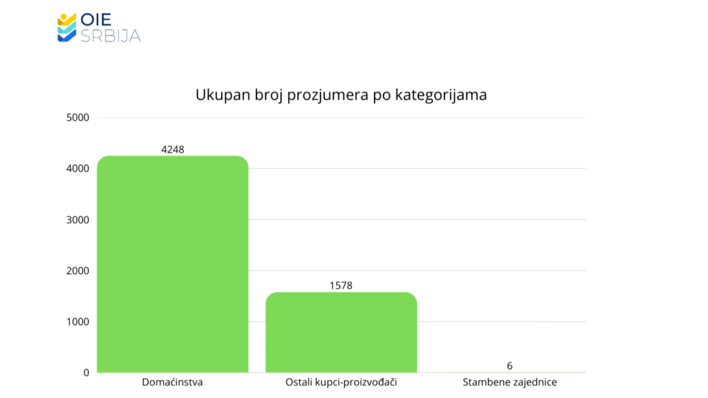 Za godinu dana 61 odsto više: Ko su najveći prozjumeri u Srbiji i gde ih ima najviše? 2