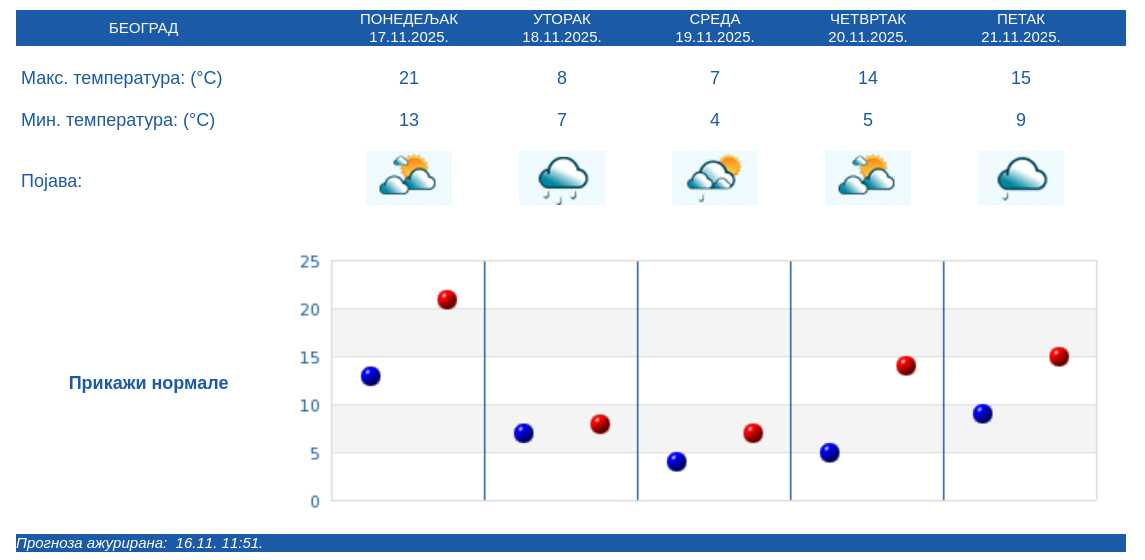 RHMZ vreme RHMZ objavio kada i gde stižu obilne padavine 2