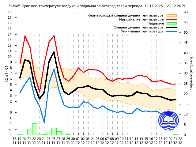 RHMZ objavio mesečnu prognozu: Kakvo nas vreme čeka za Svetog Nikolu? 2