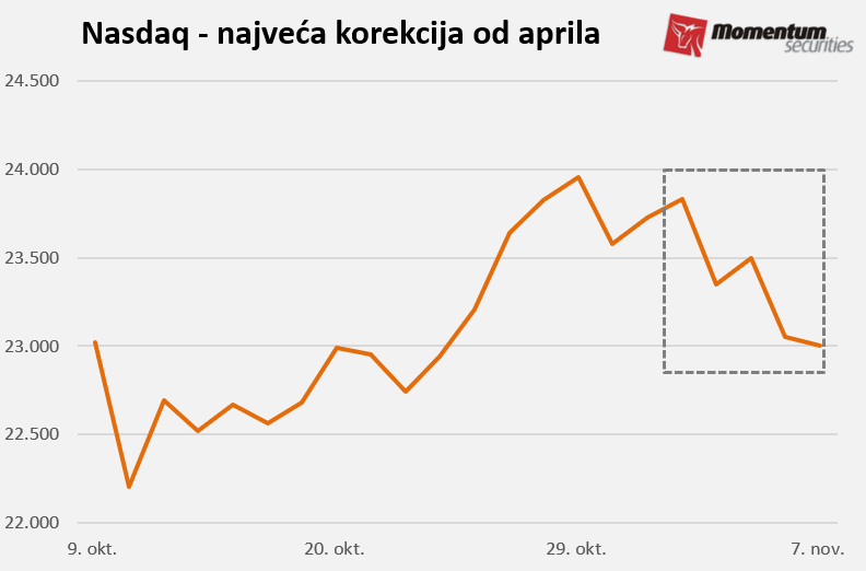 Svetske berze: Tehnološki sektor povukao indekse naniže 2