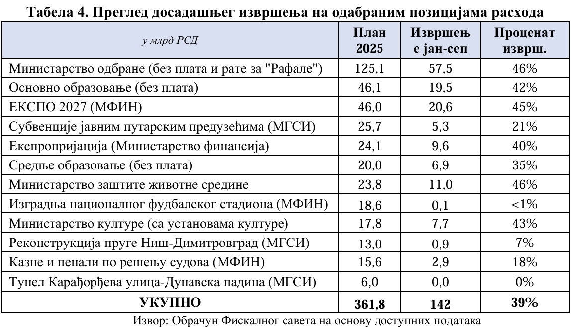 Ocena budžeta za 2026: Netransparentni rashodi, smanjenje izdvajanja za investicije i dospeće arapskih kredita 2 Ocena budžeta za 2026: Netransparentni rashodi, smanjenje izdvajanja za investicije i dospeće arapskih kredita 2