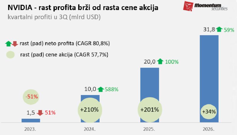 Svetske berze: NVIDIA nije uspela da ublaži AI skepsu 2