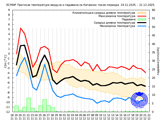 RHMZ objavio mesečnu prognozu: Kakvo nas vreme čeka za Svetog Nikolu? 6