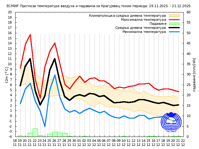 RHMZ objavio mesečnu prognozu: Kakvo nas vreme čeka za Svetog Nikolu? 4