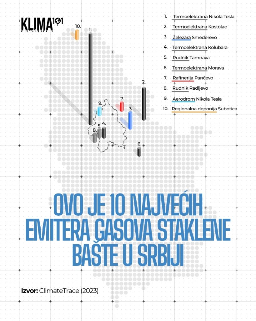 Top 10 najvećih emitera CO2 u Srbiji: Od termoelektrana, preko nafte i čelika do deponija i aerodroma 2