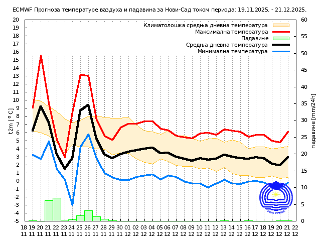 RHMZ objavio mesečnu prognozu: Kakvo nas vreme čeka za Svetog Nikolu? 3