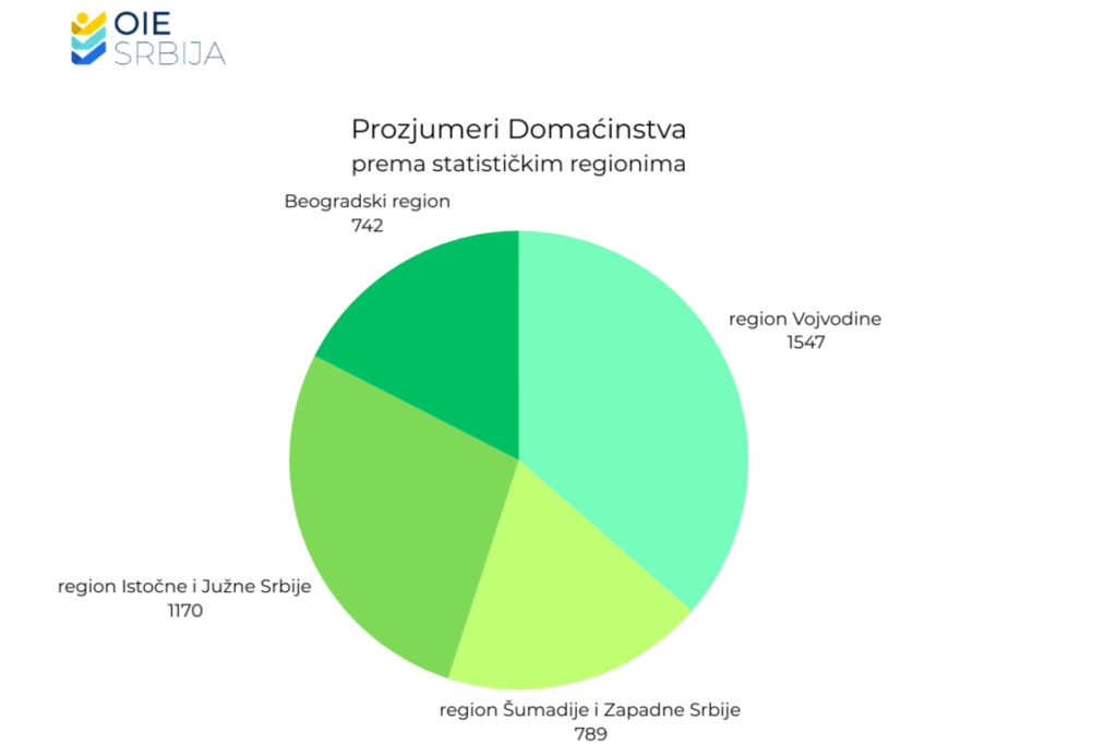 Za godinu dana 61 odsto više: Ko su najveći prozjumeri u Srbiji i gde ih ima najviše? 3