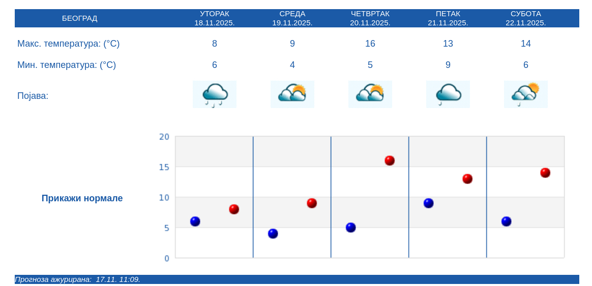 RHMZ upozorio na vreme: Gde se očekuju najveće padavine? 2