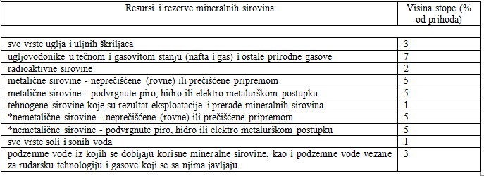 "Imamo rudnu rentu koja je ubedljivo najniža": Ima li prostora da se ona u Srbiji poveća? 2 "Imamo rudnu rentu koja je ubedljivo najniža": Ima li prostora da se ona u Srbiji poveća? 2