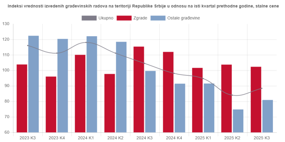 U Beogradu se gradi, u ostatku Srbije veliki pad građevinskih radova 2