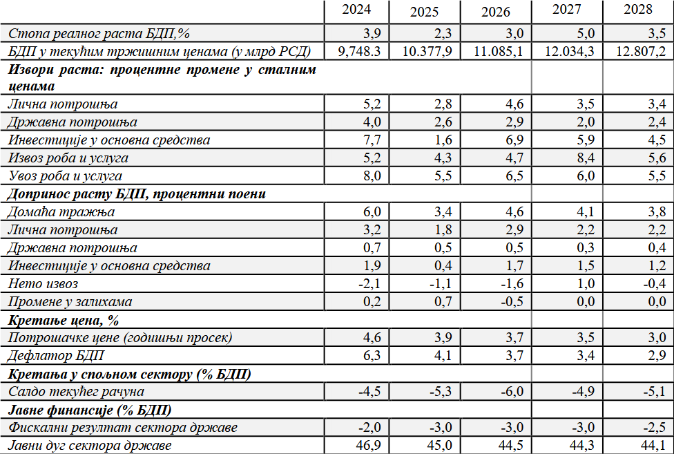 Budžet za 2026. u Skupštini: Deficit skoro tri milijarde evra, "rafali" najveća kapitalna investicija 2