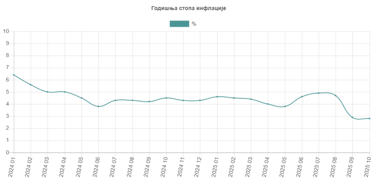 Inflacija u oktobru 2,8 odsto 2