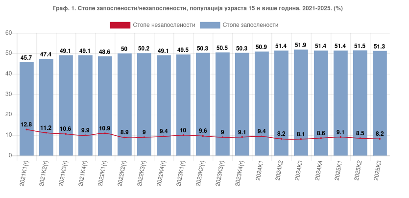 Nezaposlenost u trećem tromesečju 8,2 odsto, smanjeni i zaposlenost i nezaposlenost 2