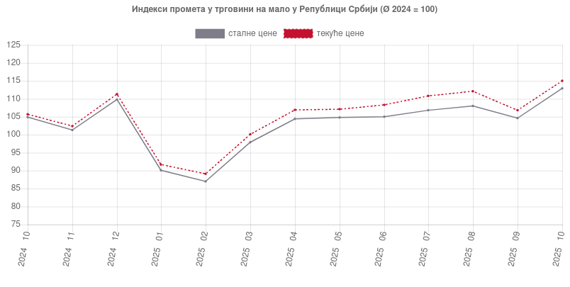 Rast maloprodaje u oktobru 7,9 odsto 2