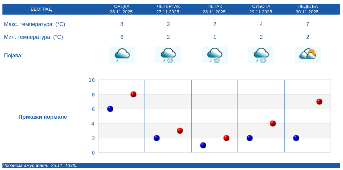 Meteorolog Nedeljko Todorović otkriva kakvo će vreme biti do kraja novembra 3
