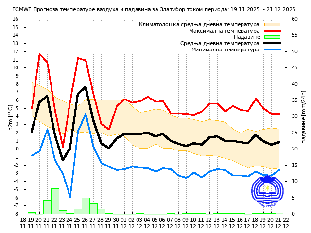 RHMZ objavio mesečnu prognozu: Kakvo nas vreme čeka za Svetog Nikolu? 5