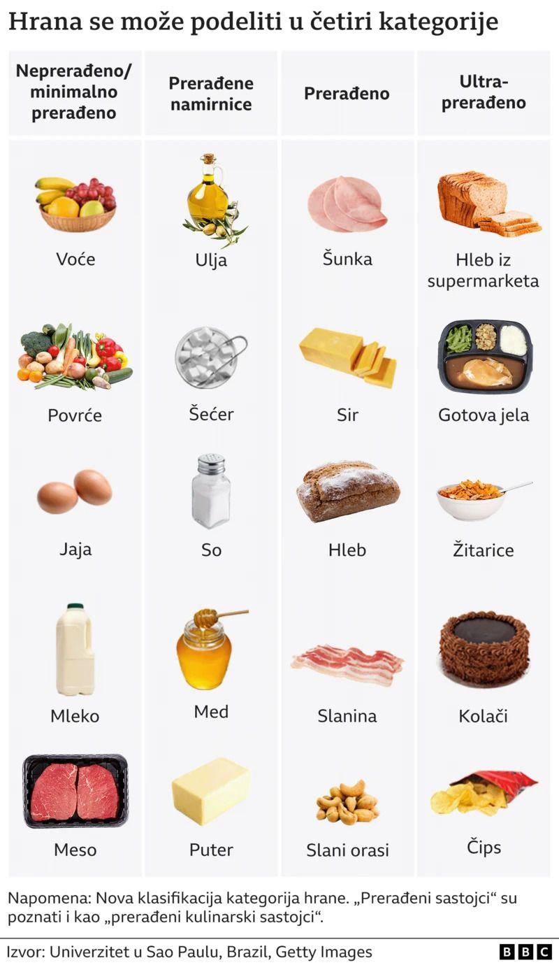 Stručnjaci upozoravaju: Ultra-prerađena hrana globalna zdravstvena pretnja 2 Hrana je svrstana u četiri kategorije prema Nova klasifikaciji. One obuhvataju, u levoj koloni, minimalno prerađenu hranu poput voća, povrća i jaja, pa sve do ultra -prerađene hrane u krajnje desnoj koloni, kao što su čips, gazirani sokovi, industrijski hleb i gotova jela.