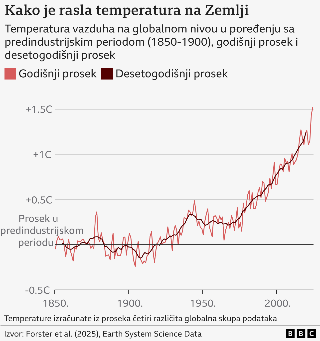 Mapa na kojoj se vidi porast temperature u poslednjih 200 godina na Zemlji