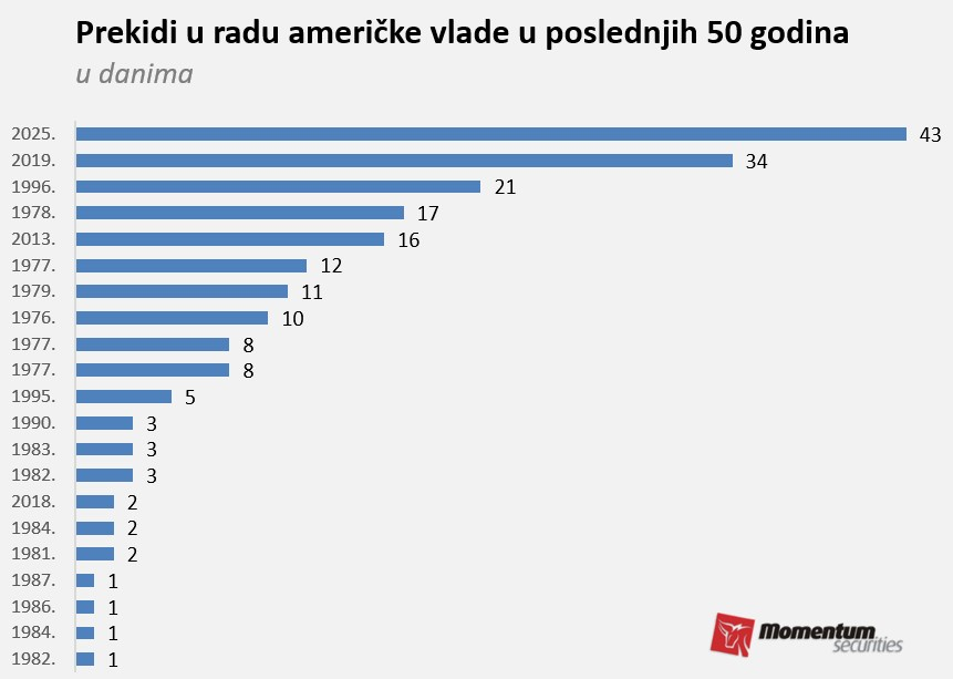 Svetske berze: Nervoza na Volstritu uprkos početku rada vlade 2