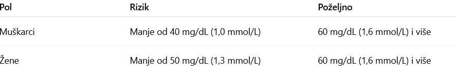 HDL holesterol: Kako povećati „dobar“ holesterol 2 HDL holesterol: Kako povećati „dobar“ holesterol 1