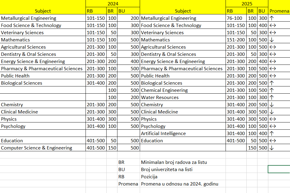 Objavljena Šangajska lista najboljih univerziteta po naučnim poljima: Skok Beogradskog univerziteta 2