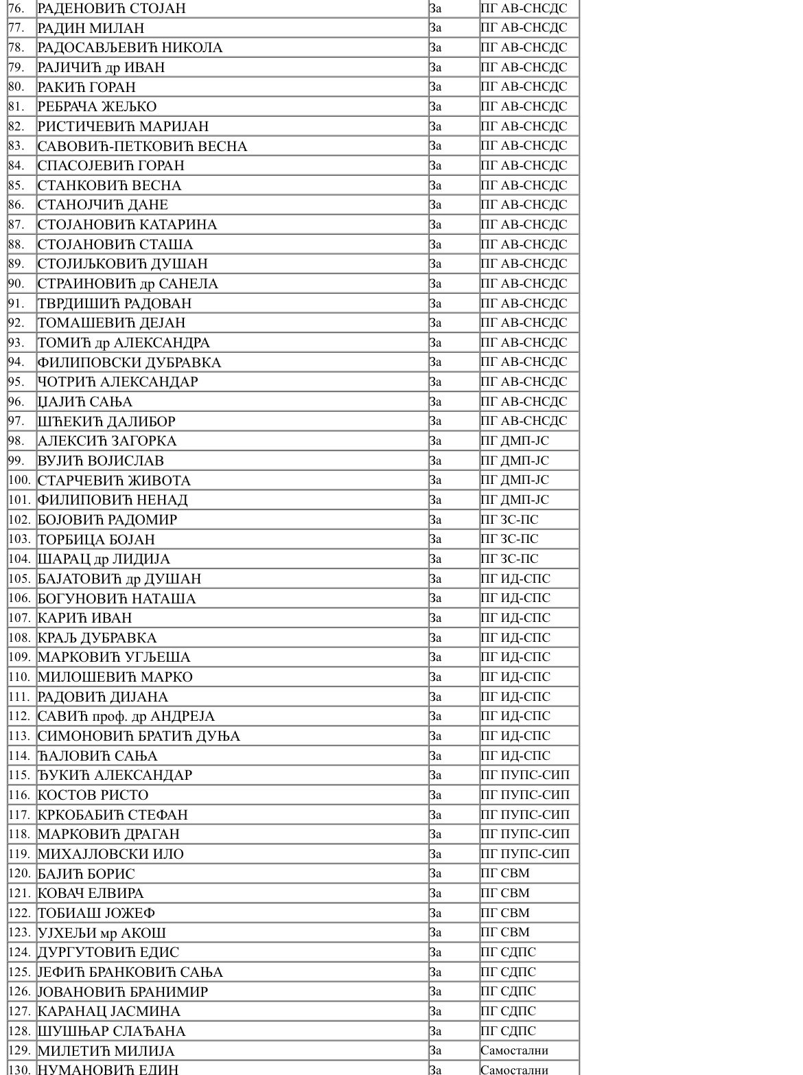 Objavljen spisak poslanika kako je ko glasao za leks specijalis o Generalštabu 3