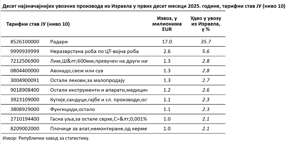Istražujemo: Kako je Izrael postao jedan od glavnih ekonomskih partnera Srbije i kakve veze s tim ima oružje 4