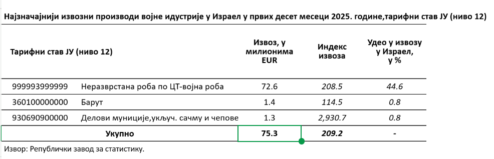 Istražujemo: Kako je Izrael postao jedan od glavnih ekonomskih partnera Srbije i kakve veze s tim ima oružje 3