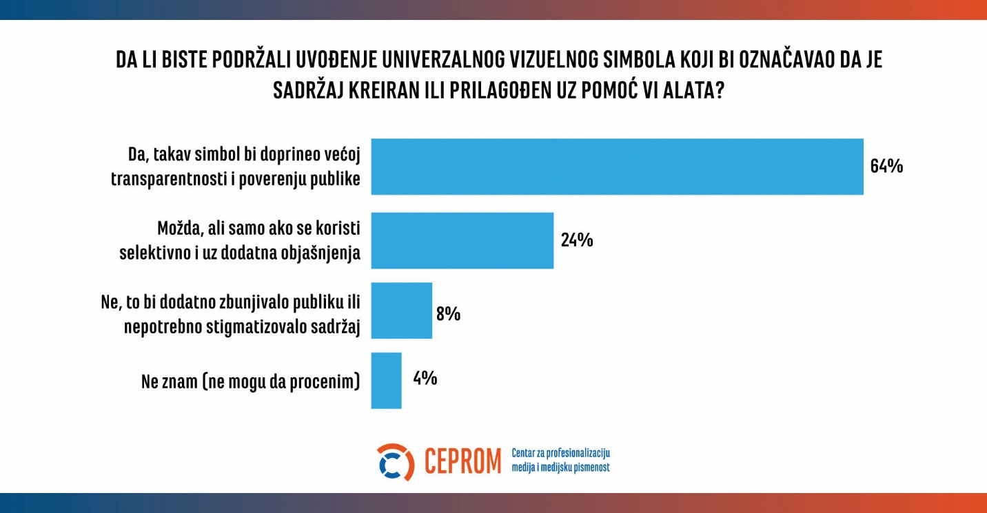 Novinari u Srbiji više koriste veštačku inteligenciju za multimediju nego za tekstove 3