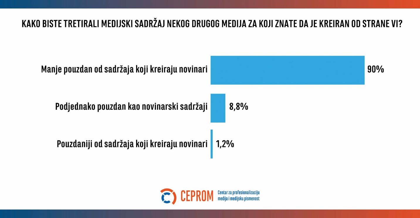 Novinari u Srbiji više koriste veštačku inteligenciju za multimediju nego za tekstove 5