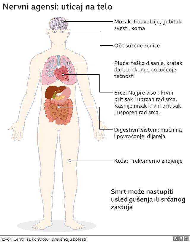 kako nervni agensi utiču na čoveka