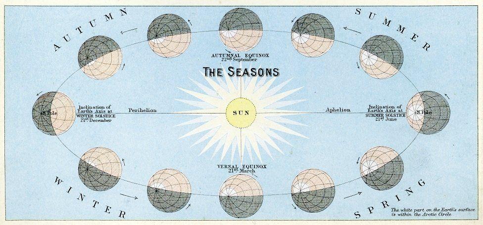 Zanimljivosti o najkraćem danu u godini 3 ilustracija