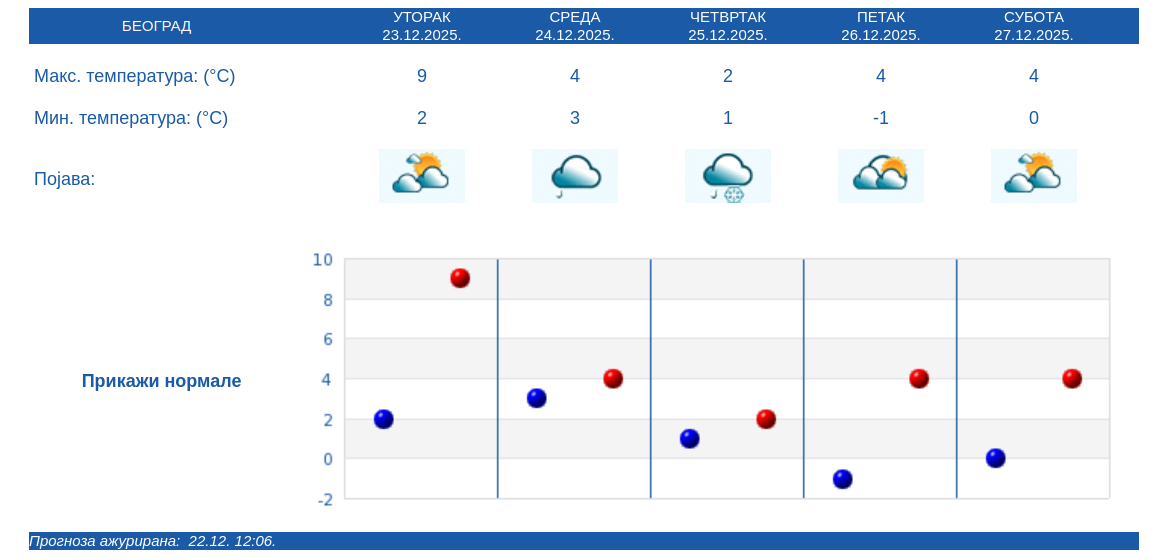 RHMZ objavio kad i gde stiže sneg 3