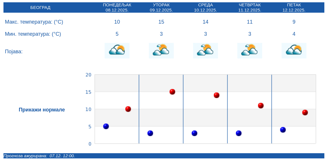 RHMZ objavio kakvo nas vreme čeka narednih dana 2