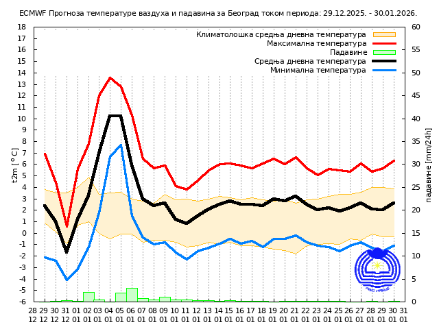 RHMZ objavio vremensku prognozu do kraja januara 2
