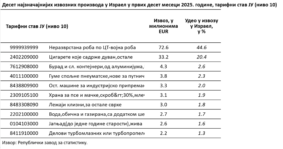 Istražujemo: Kako je Izrael postao jedan od glavnih ekonomskih partnera Srbije i kakve veze s tim ima oružje 2